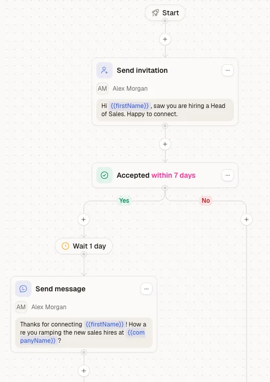 A LinkedIn sequence in the builder: invitation, accepted within 7 days, wait 1 day, then a message