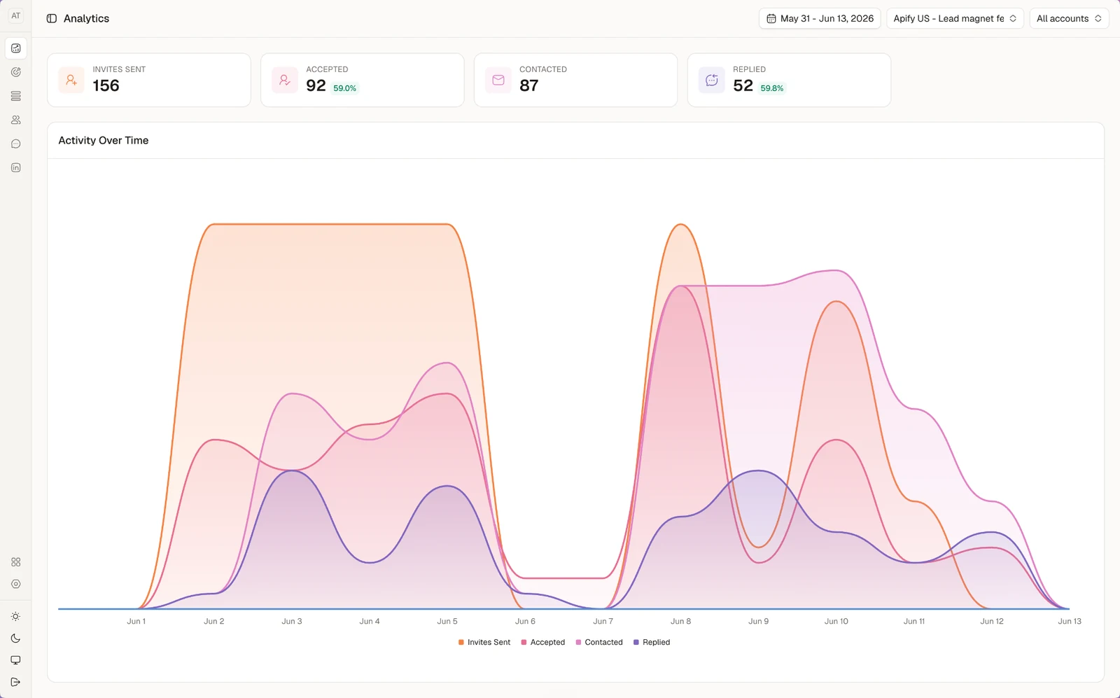 Sendable analytics for the lead magnet campaign: 156 invites sent, 92 accepted, 87 contacted, 52 replied