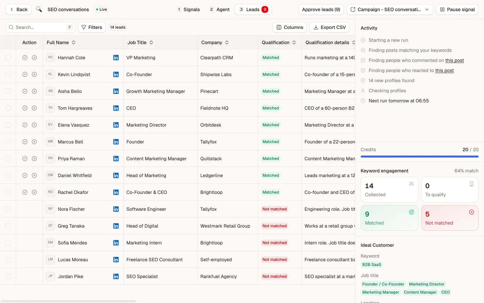 Leads found by the SEO keyword tracker: 14 profiles collected, 9 matched and 5 not matched, with the qualification details for each lead and the activity feed on the right
